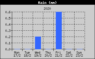Total Rain History