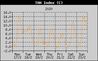 THW Index History