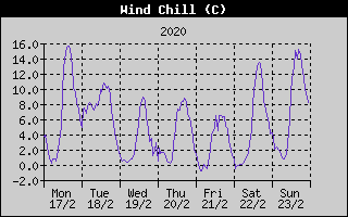 Wind Chill History