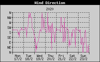 Wind Direction History