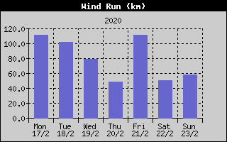 Wind Run History