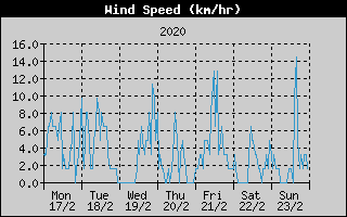 Average Wind Speed History