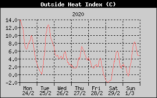 Heat Index History