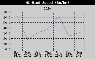 High Wind Speed History