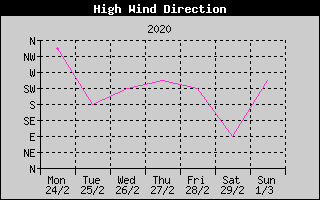 Direction of High Wind History