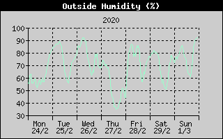 Outside Humidity History
