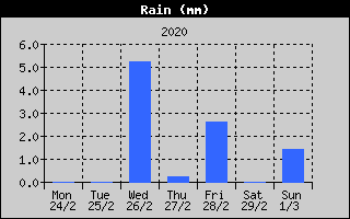Total Rain History