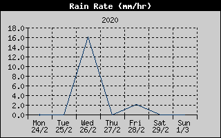 Rain Rate History