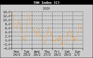 THW Index History