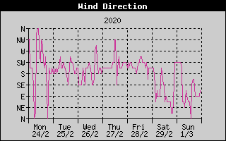 Wind Direction History