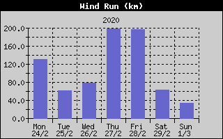 Wind Run History