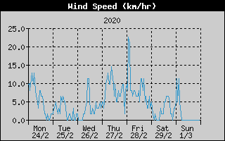 Average Wind Speed History
