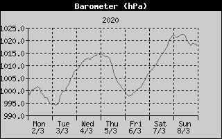Barometer History