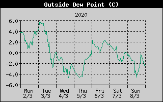Outside Dewpoint History