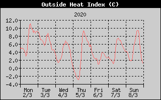 Heat Index History