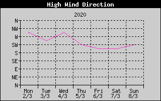 Direction of High Wind History