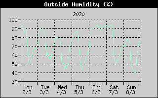 Outside Humidity History