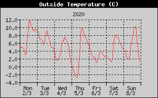 Outside Temperature History