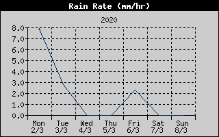 Rain Rate History