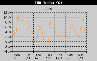 THW Index History