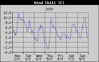 Wind Chill History