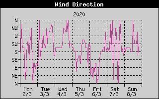Wind Direction History