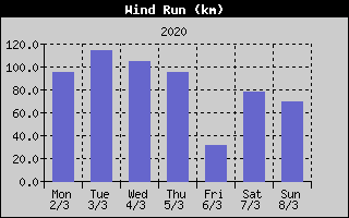 Wind Run History