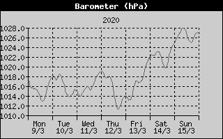 Barometer History