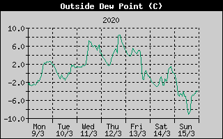 Outside Dewpoint History