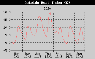 Heat Index History