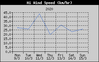 High Wind Speed History