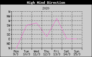 Direction of High Wind History