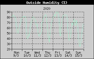 Outside Humidity History
