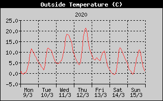 Outside Temperature History