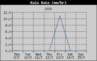 Rain Rate History