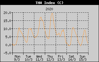 THW Index History