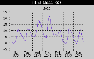 Wind Chill History
