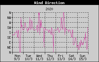 Wind Direction History