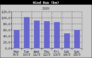 Wind Run History