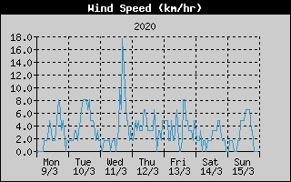 Average Wind Speed History