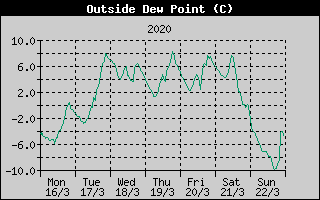Outside Dewpoint History