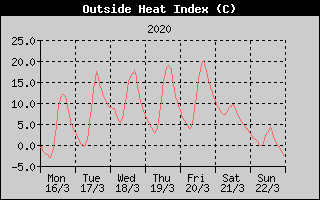 Heat Index History