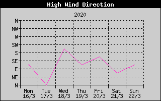 Direction of High Wind History