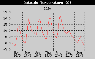 Outside Temperature History