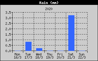 Total Rain History