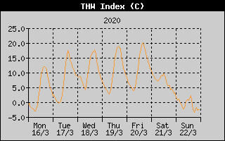 THW Index History