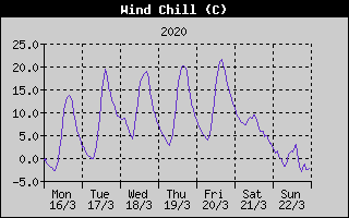 Wind Chill History