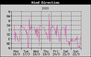 Wind Direction History