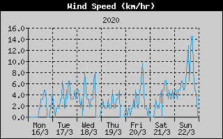 Average Wind Speed History