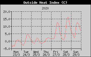 Heat Index History